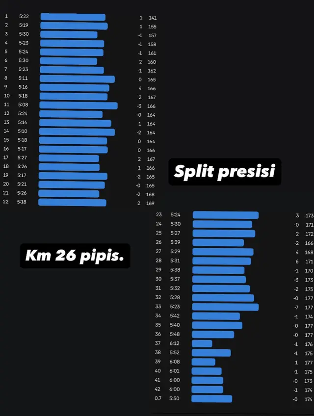 Raih "Personal Best" dengan Enam Rekor Pribadi