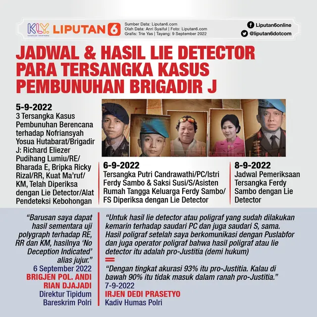 Infografis Jadwal dan Hasil Lie Detector Para Tersangka Kasus Pembunuhan Brigadir J. (Liputan6.com/Trieyasni)