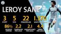 Statistik pemain Manchester City, Leroy Sane (Bola.com/Dody Iryawan)