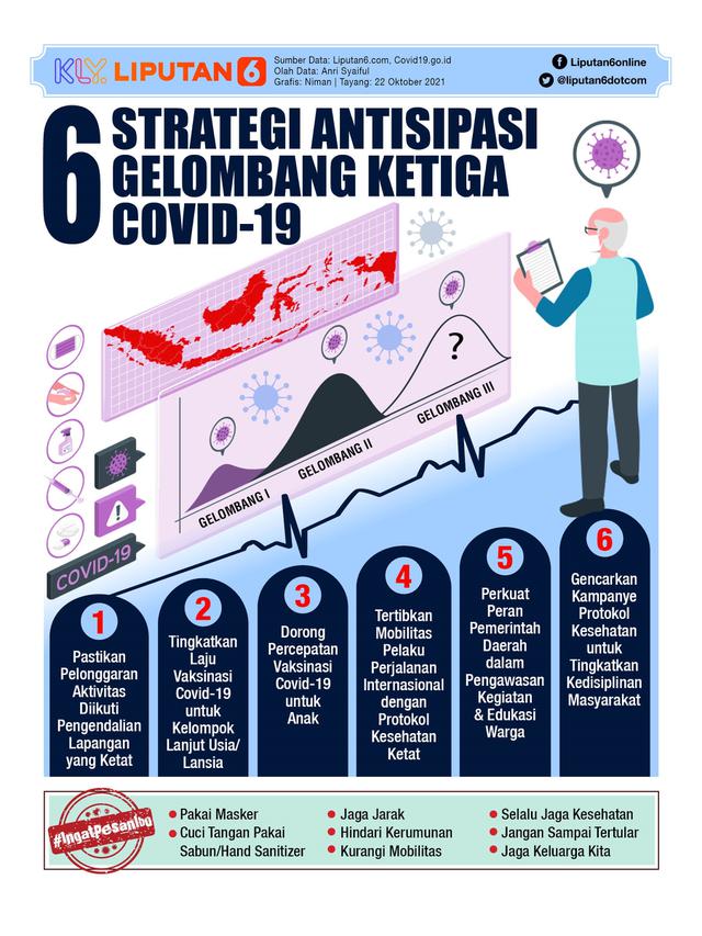 Infografis 6 Strategi Antisipasi Gelombang Ketiga Covid-19. (Liputan6.com/Niman)