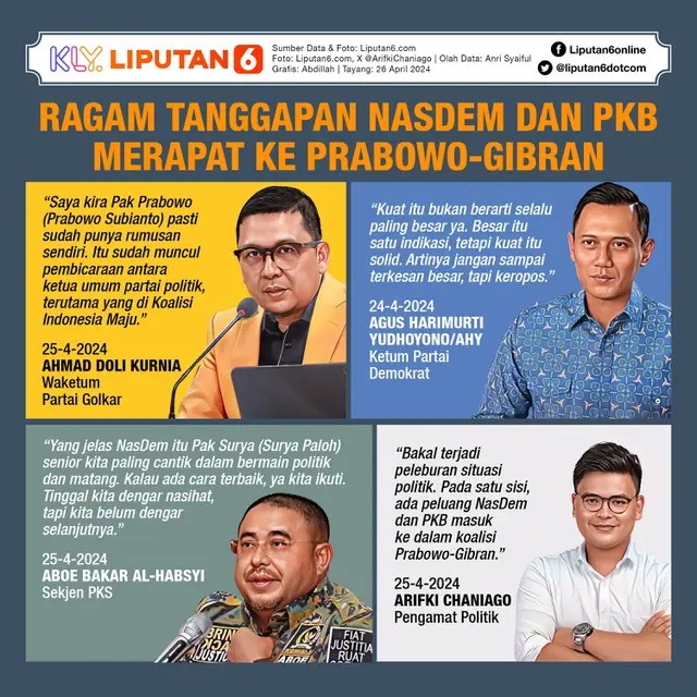 Infografis Ragam Tanggapan Nasdem dan PKB Merapat ke Prabowo-Gibran. (Liputan6.com/Abdillah)