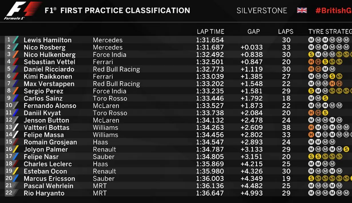 Hasil lengkap sesi latihan bebas pertama (FP1) F1 GP Inggris, Jumat (8/7/2016). (Bola.com/Twitter/F1)