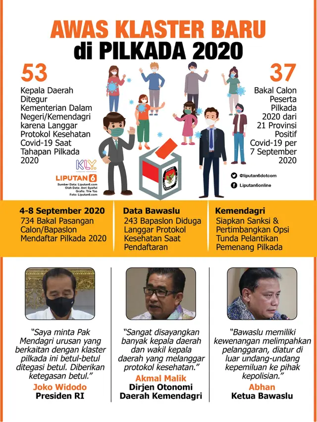 Infografis Awas Klaster Baru di Pilkada 2020. (Liputan6.com/Trieyasni)