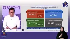 Kasus covid-19 di tanah air masih terus bertambah. Satgas BNPB gelaar konferensi pers terkait perkembangan dan penanganan covid-19 per tanggal 8 Juni 2021.