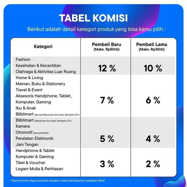 Tutorial Dapetin Penghasilan Tambahan dengan Gabung Blibli Affiliate, Komisinya hingga 12% Lho!