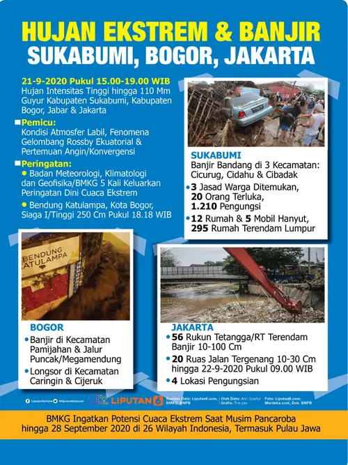 Infografis Hujan Ekstrem dan Banjir, Sukabumi, Bogor, Jakarta. (Liputan6.com/Trieyasni)