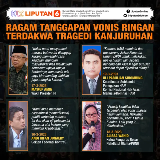 Infografis Ragam Tanggapan Vonis Ringan Terdakwa Tragedi Kanjuruhan. (Liputan6.com/Abdillah)