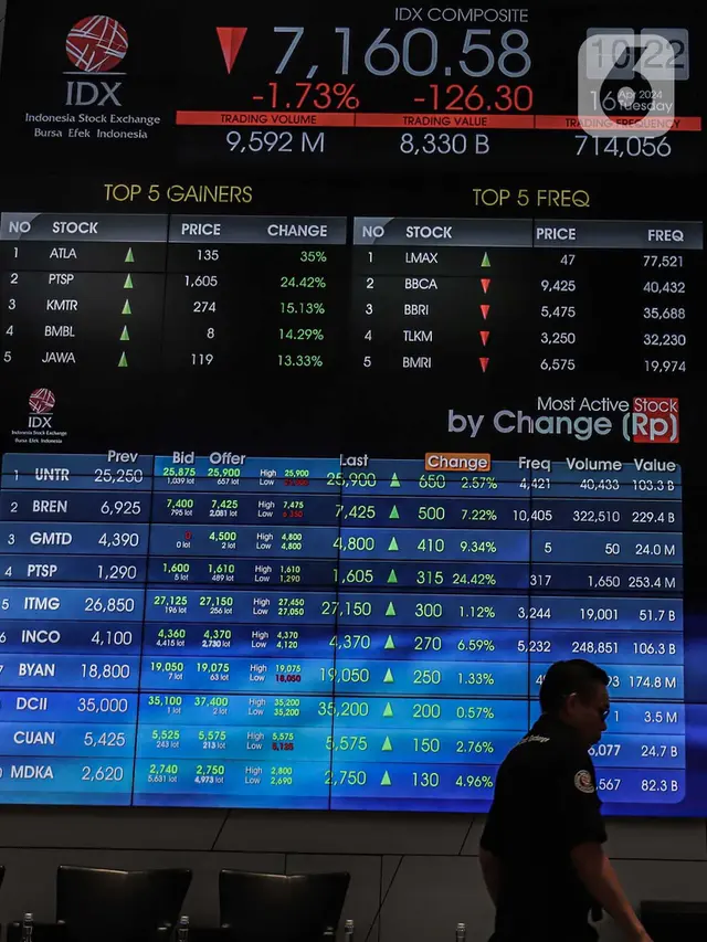 IHSG Berada di Zona Merah