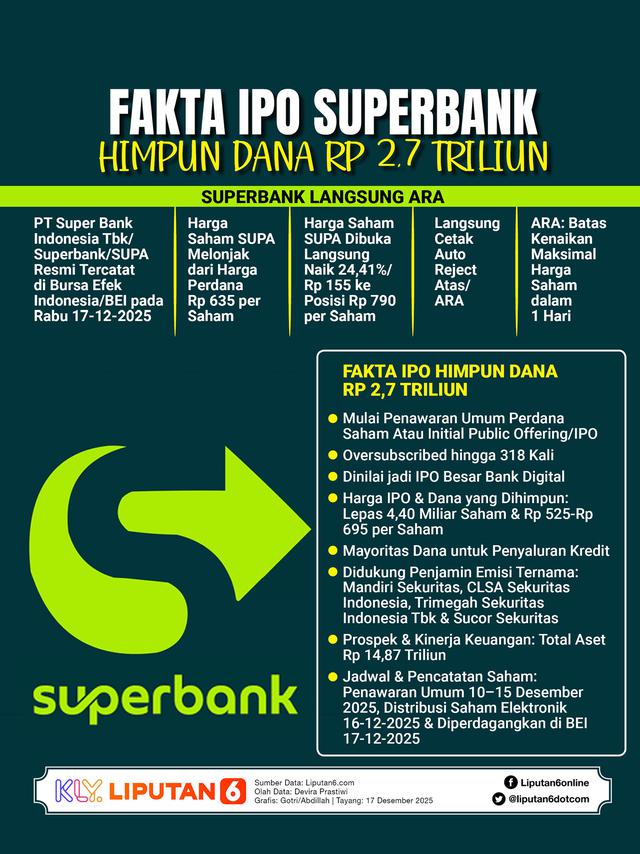 Infografis Fakta IPO Superbank Himpun Dana Rp 2,7 Triliun. (Liputan6.com/Gotri/Abdillah)