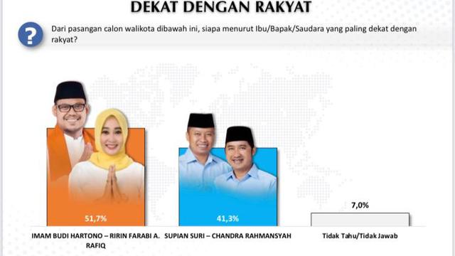 Survei Pilkada Depok yang dilakukan Voxpol Center Research and Consulting (Istimewa)