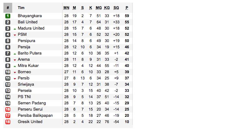 Klasemen Liga 1 Indonesia 2017 (sumber:soccerway)