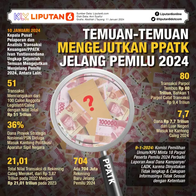 Infografis Temuan-Temuan Mengejutkan PPATK Jelang Pemilu 2024. (Liputan6.com/Abdillah)