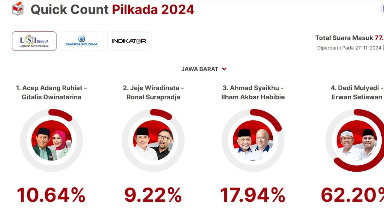 Hasil sementara quick count LSI Denny JA pada Pemilihan Kepala Daerah Jawa Barat atau Pilkada Jabar pada Rabu (27/11/2024) pukul 15.18 WIB.