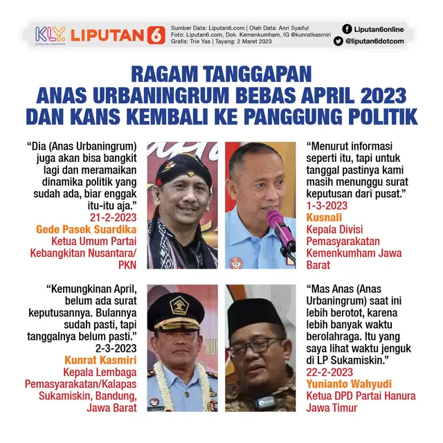Infografis Ragam Tanggapan Anas Urbaningrum Bebas April 2023 dan Kans Kembali ke Panggung Politik. (Liputan6.com/Trieyasni)