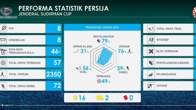 Statistik Persija
