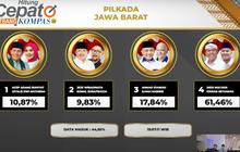 Quick Count Litbang Kompas Pilkada Jabar 44,50 Persen: Acep 10,87 Persen, Jeje 9,83 Persen, Syaikhu 17,84 Persen, Dedi Mulyadi 61,46 Persen