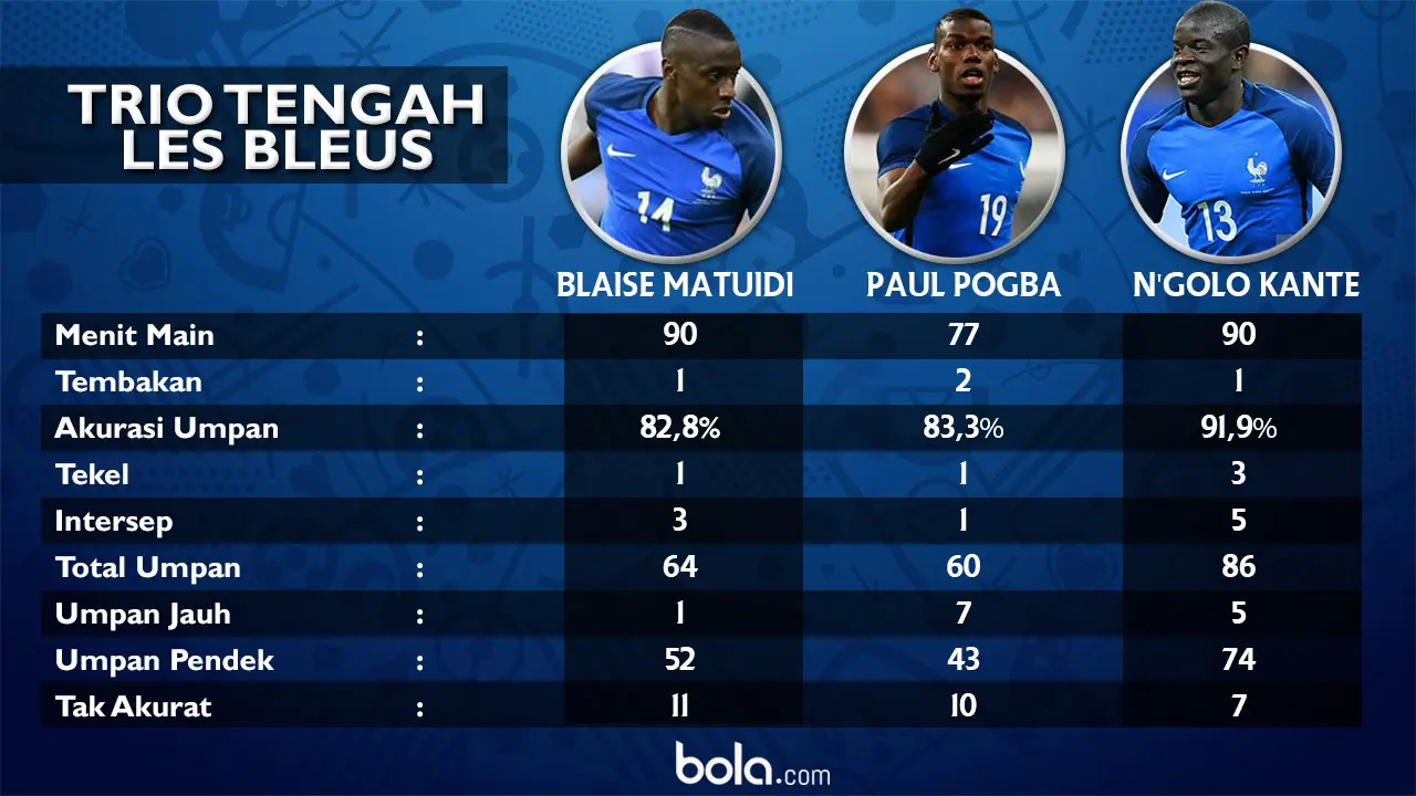 Trio tengah Les Bleus, Blaise Matuidi, Paul Pogba dan N'Golo Kante Prancis vs Albania(bola.com/Rudi Riana)