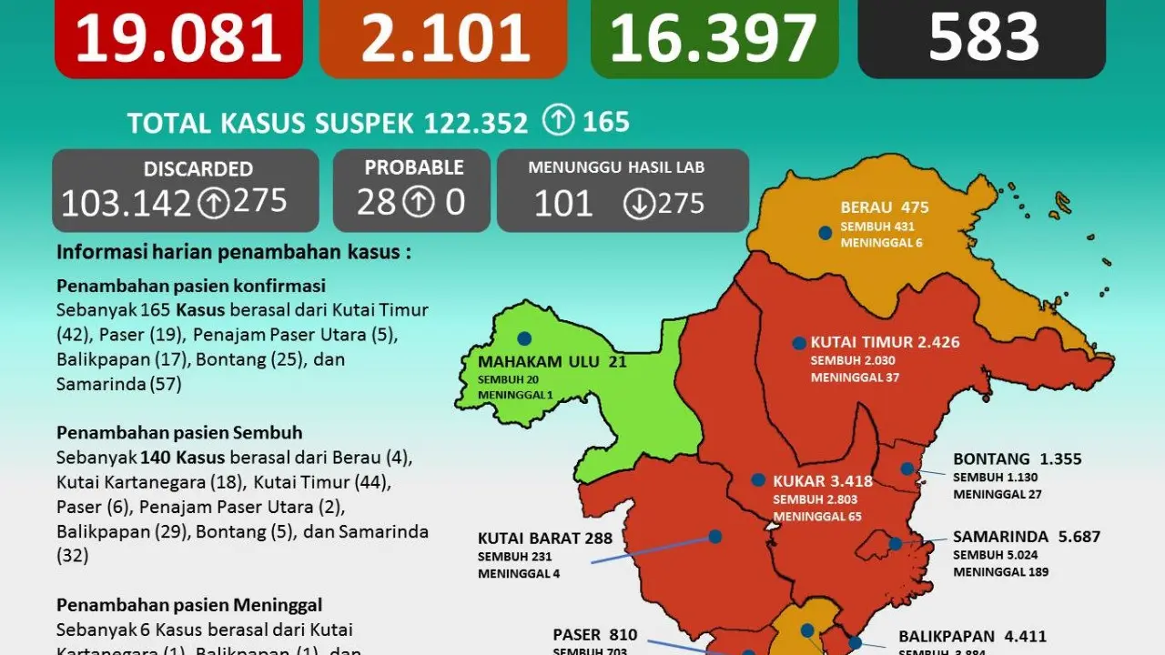 Sebaran Covid 19 di Kaltim