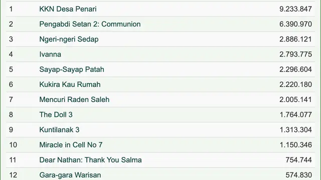 Mencuri Raden Saleh menduduki peringkat ke-7 dalam daftar film Indonesia terlaris 2022. (Foto: Dok. filmindonesia.or.id)