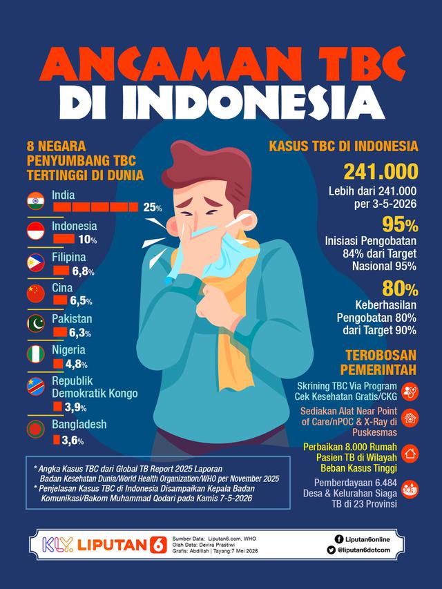 Infografis Ancaman TBC di Indonesia