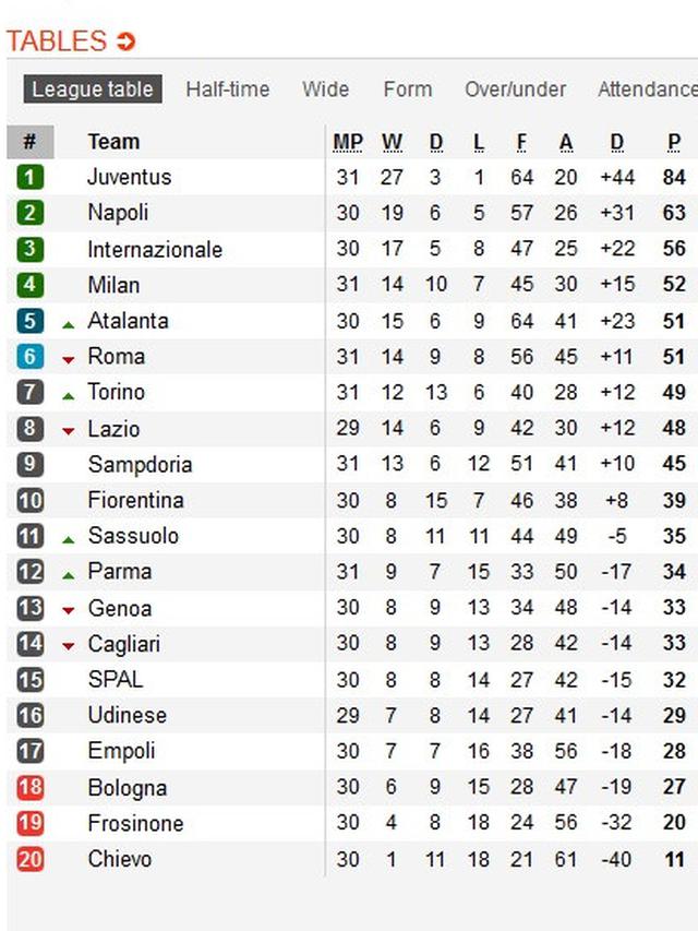Klasemen Liga Italia Juventus Kian Dekat Dengan Scudetto Bola Liputan6 Com
