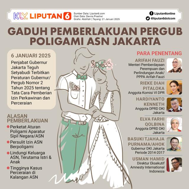 Infografis Gaduh Pemberlakuan Pergub Poligami ASN Jakarta