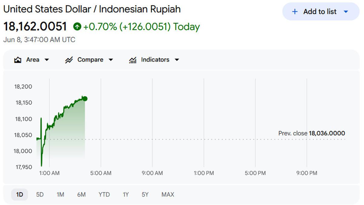 Rupiah Makin Melemah, Pagi Ini Tembus Rp 18.162 per Dolar AS