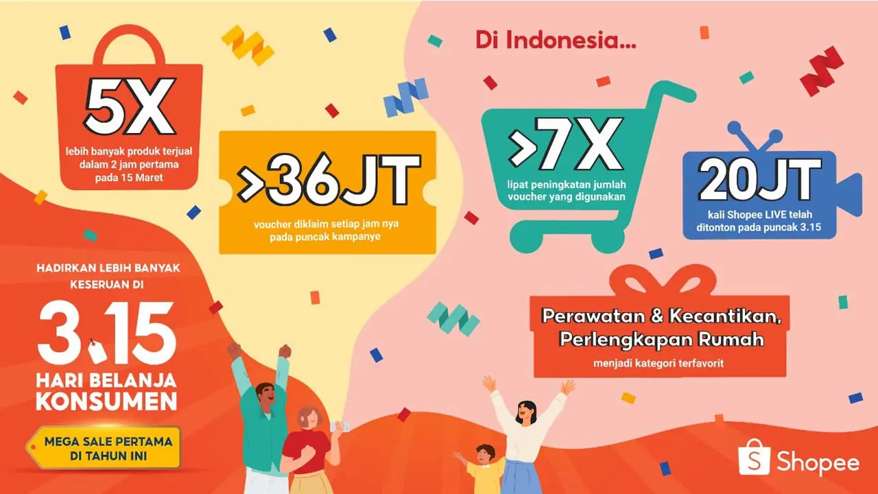 Wow! Hanya Dalam 2 Jam Produk Terjual 5 Kali Lebih Banyak di Puncak Kampanye 3.15 Hari Belanja Konsumen: