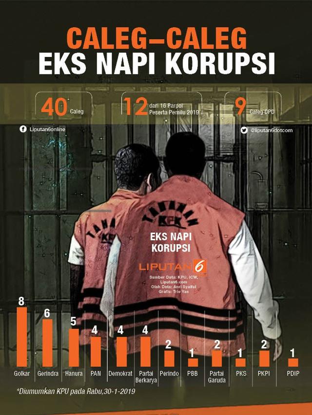 Infografis Caleg-Caleg Eks Napi Koruptor