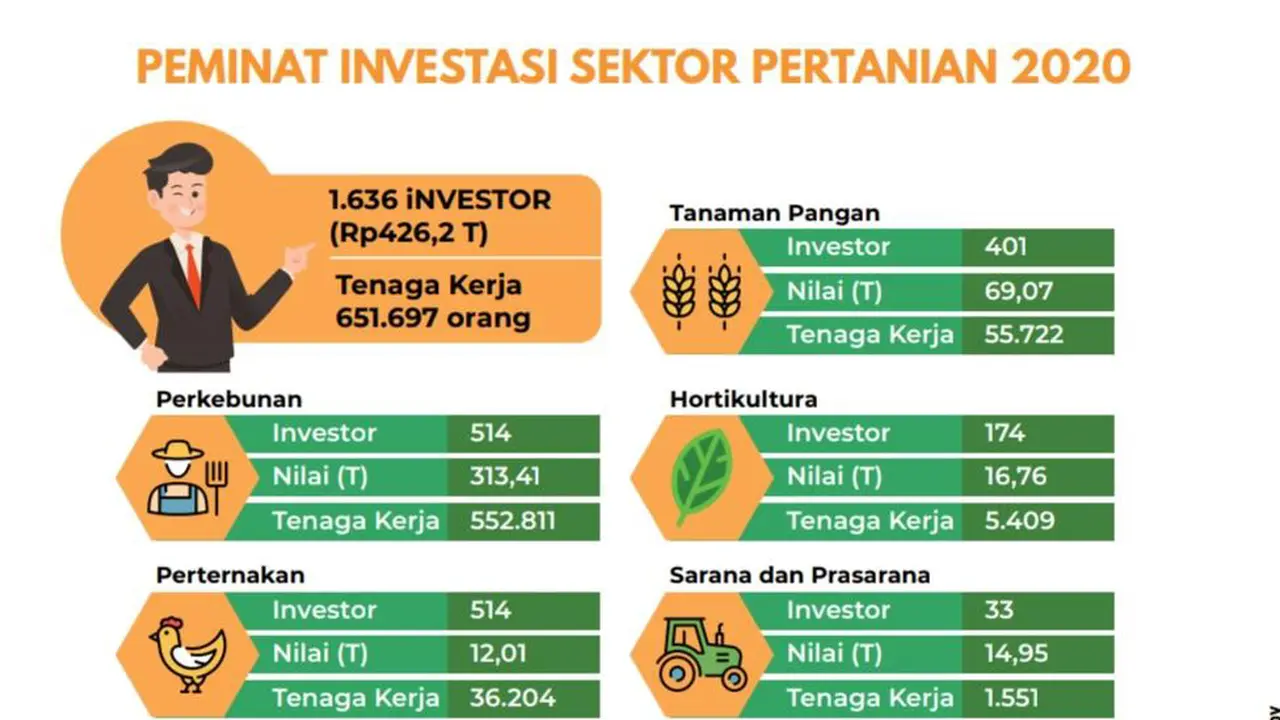 Pangkas Aturan Bertele-tele Kementan Berhasil Naikkan Investasi Hingga 150,7 Persen