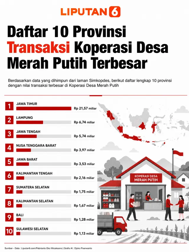 Infografis 10 Provinsi dengan Transaksi Koperasi Desa Merah Putih Terbesar. (Liputan6.com/Djoko Poerwanto)
