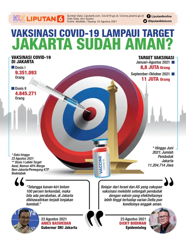 Infografis Vaksinasi Covid-19 Lampaui Target, Jakarta Sudah Aman? (Liputan6.com/Abdillah)