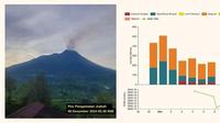 Terjadi hujan di puncak Gunung Merapi, hujan mulai pukul 14.51 WIB, jumlah curah 19.4 mm, intensitas 17.9 mm/jam. Hujan masih berlangsung saat ini, waspadai bahaya lahar di sungai-sungai yang berhulu di Gunung Merapi serta Awan Panas Guguran di daerah potensi bahaya.