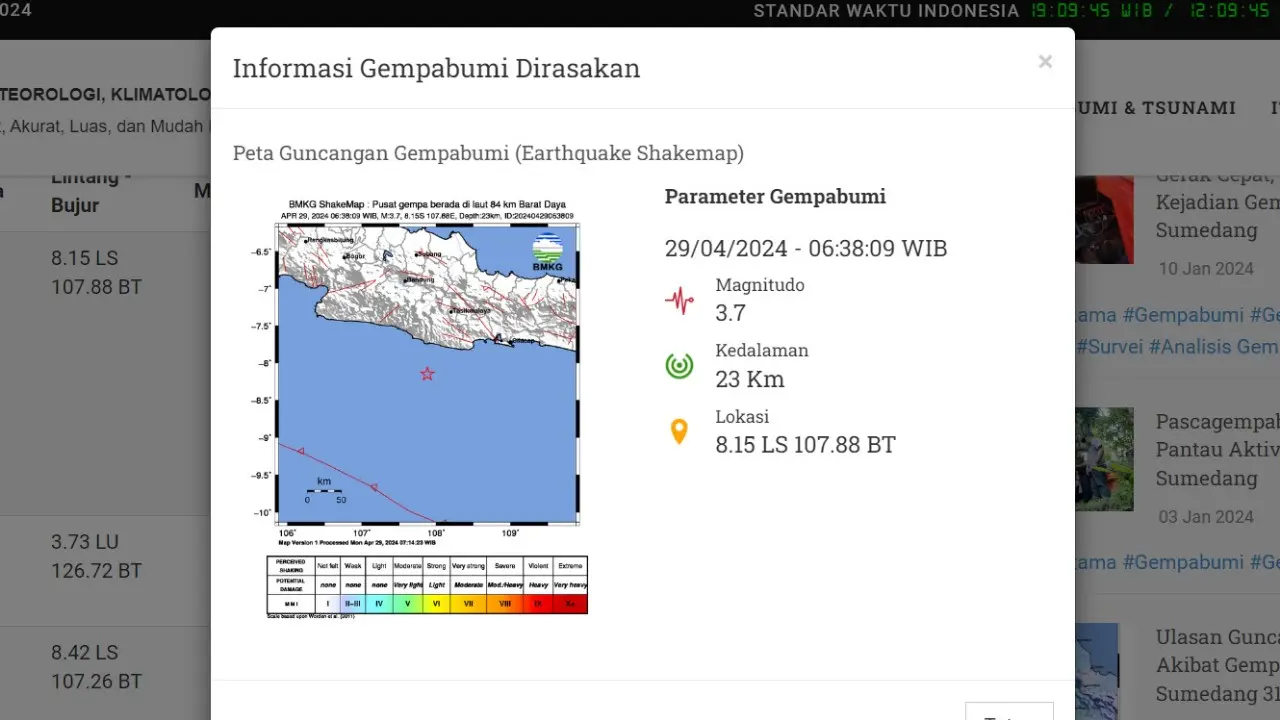 Di awal pekan, Senin (29/4/2024) gempa hari ini menggetarkan wilayah Kabupaten Pangandaran, Provinsi Jawa Barat (Jabar) pagi tadi pukul 06:38:09 dengan kekuatan magnitudo 3,7.