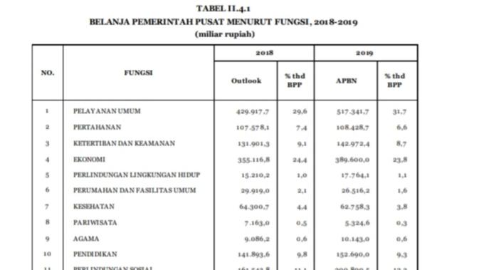 Cek Fakta-Data APBN Menurut Fungsi (Kementerian Keuangan)