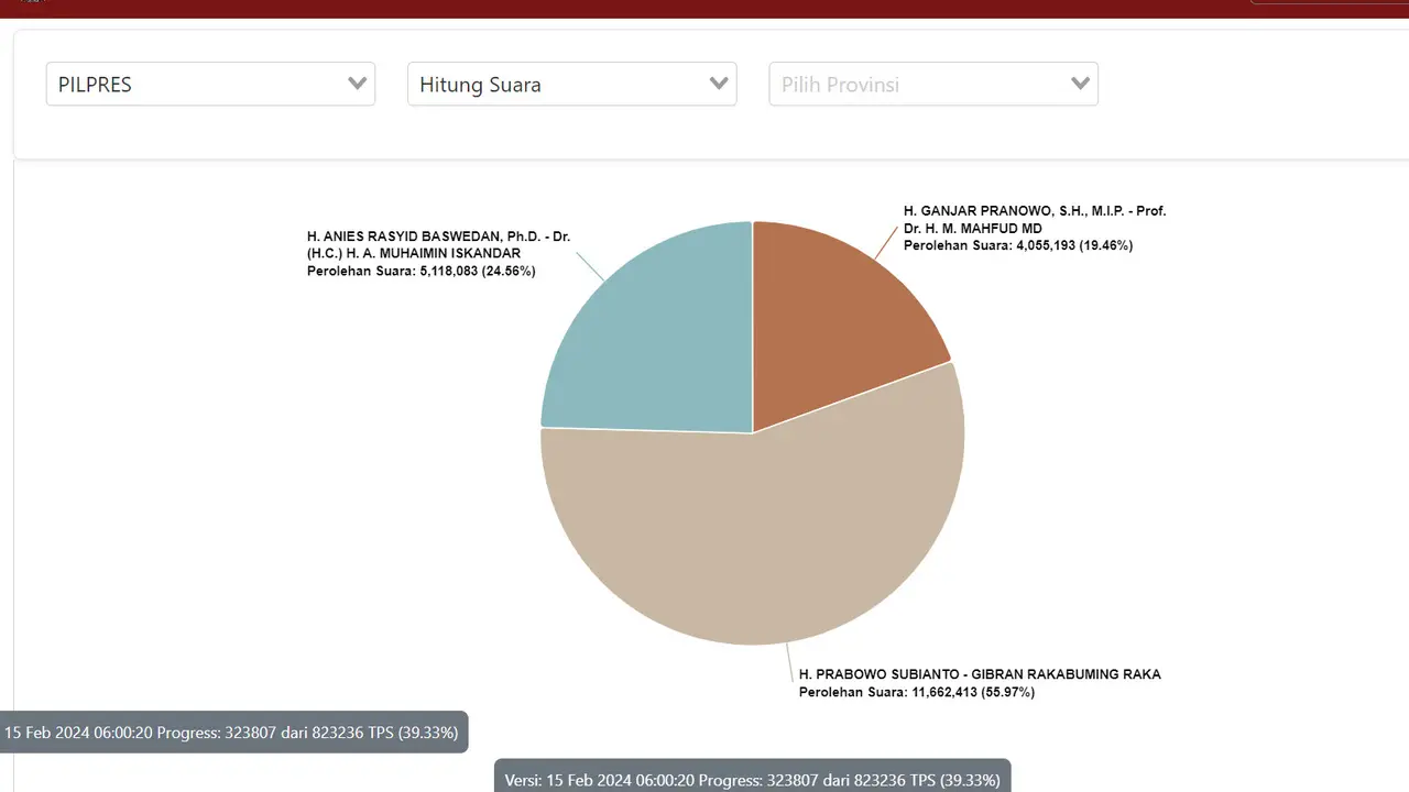 Hasil real count Pilpres 2024 dari KPU