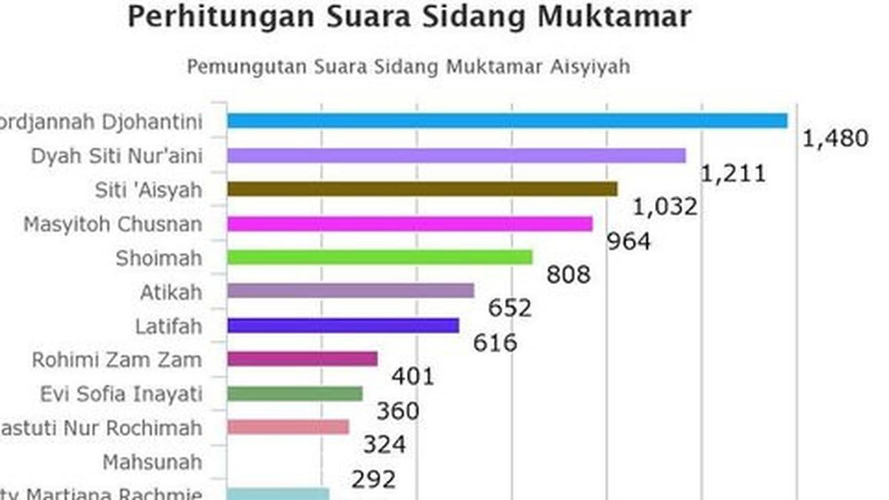 Muktamar Aisyiyah, Siti Noorjannah raih suara tertinggi