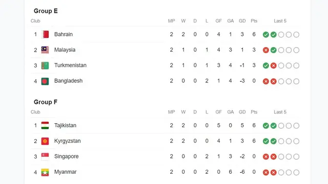 Klasemen Grup E dan F Kualifikasi Piala Asia 2023