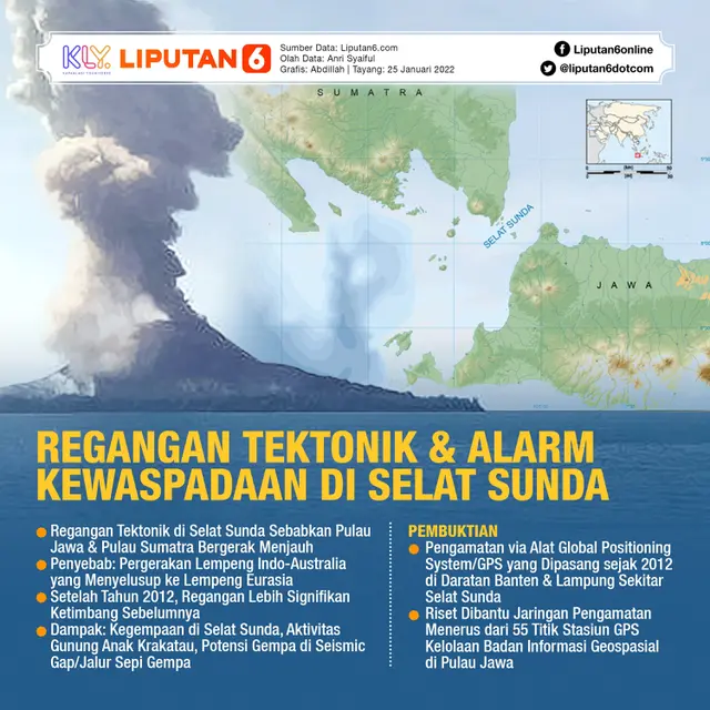 Infografis Regangan Tektonik dan Alarm Kewaspadaan di Selat Sunda. (Liputan6.com/Abdillah)
