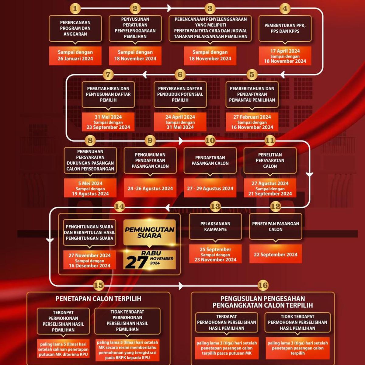 Jadwal & Tahapan Pilkada Serentak 2024