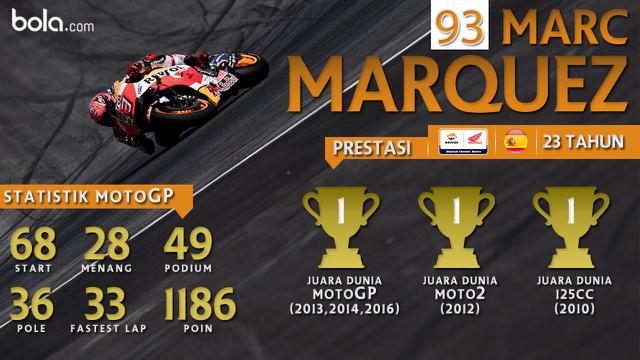 Statistik Marc Marquez (Bola.com/Adreanus Titus)