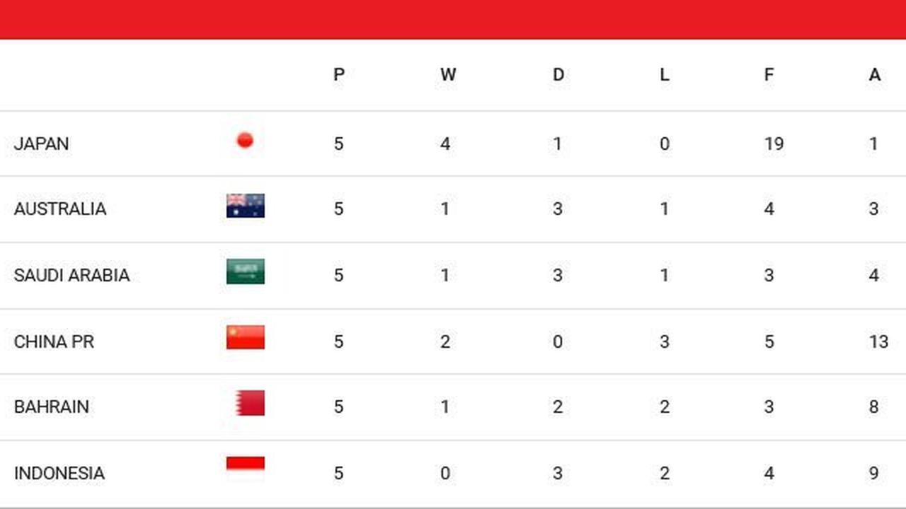 Klasemen Grup C Kualifikasi Piala Dunia 2026 zona Asia (c) AFC