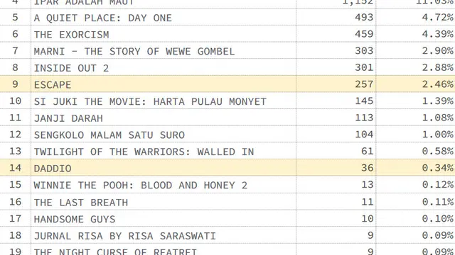 Jumlah show atau jam pertunjukan film Sekawan Limo. (Foto: Dok. Twitter @cinepoint_)