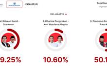 Quick Count Charta Politika Pilkada Jakarta 100 Persen: Ridwan Kamil 39,25 Persen, Dharma 10,60 Persen, Pramono 50,15 Persen