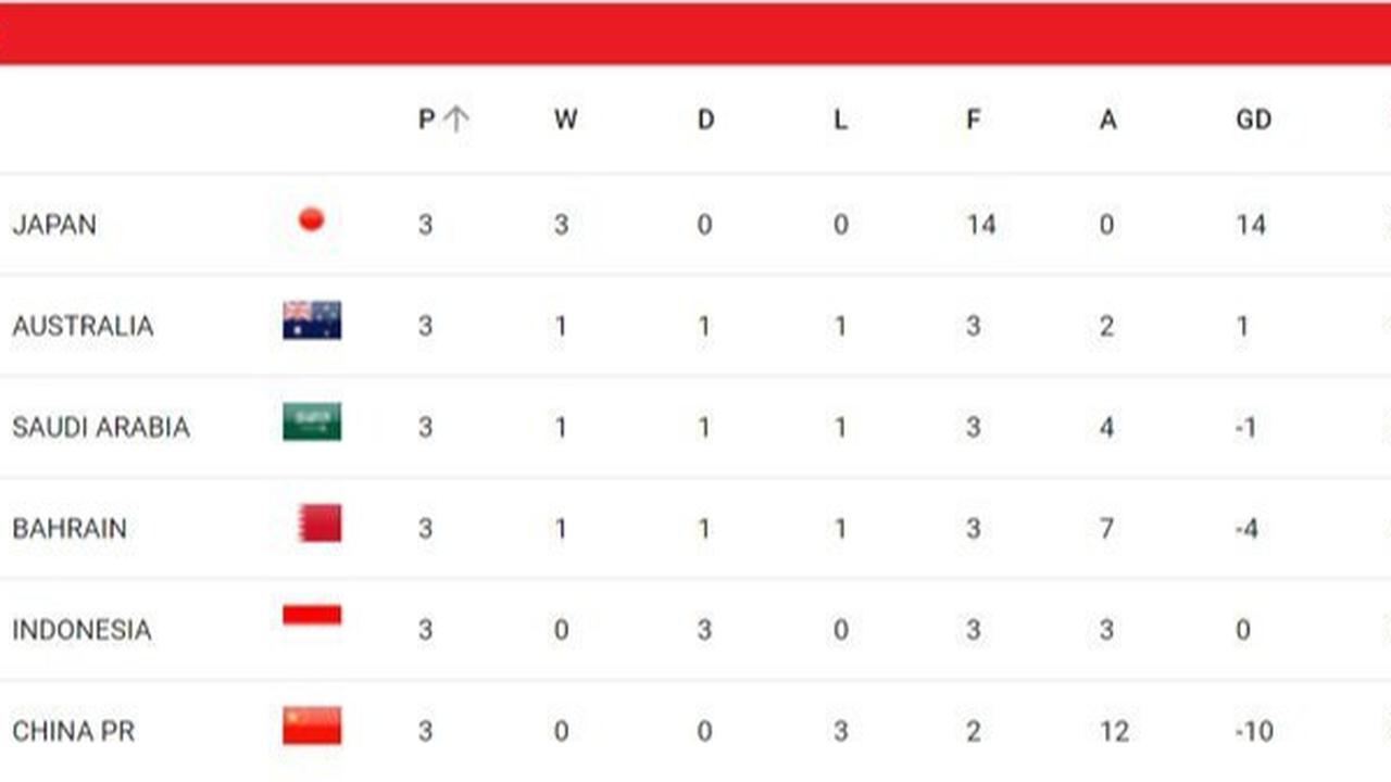 Klasemen sementara Grup C putaran ketiga Kualifikasi Piala Dunia 2026 Zona Asia