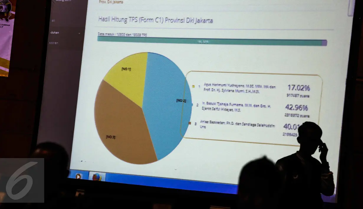 Hasil hitung cepat melalui scan data form C1 dari TPS untuk pemilihan Gubernur dan Wakil Gubernur Jakarta di Aula Bina Karya, Hotel Bidakara, Jakarta, Rabu (16/2). Penghitungan suara hingga saat ini sudah mencapai 30 persen. (Liputan6.com/Faizal Fanani)