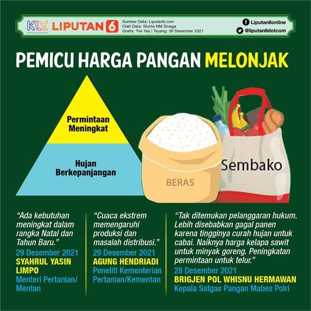 Infografis Pemicu Harga Pangan Melonjak