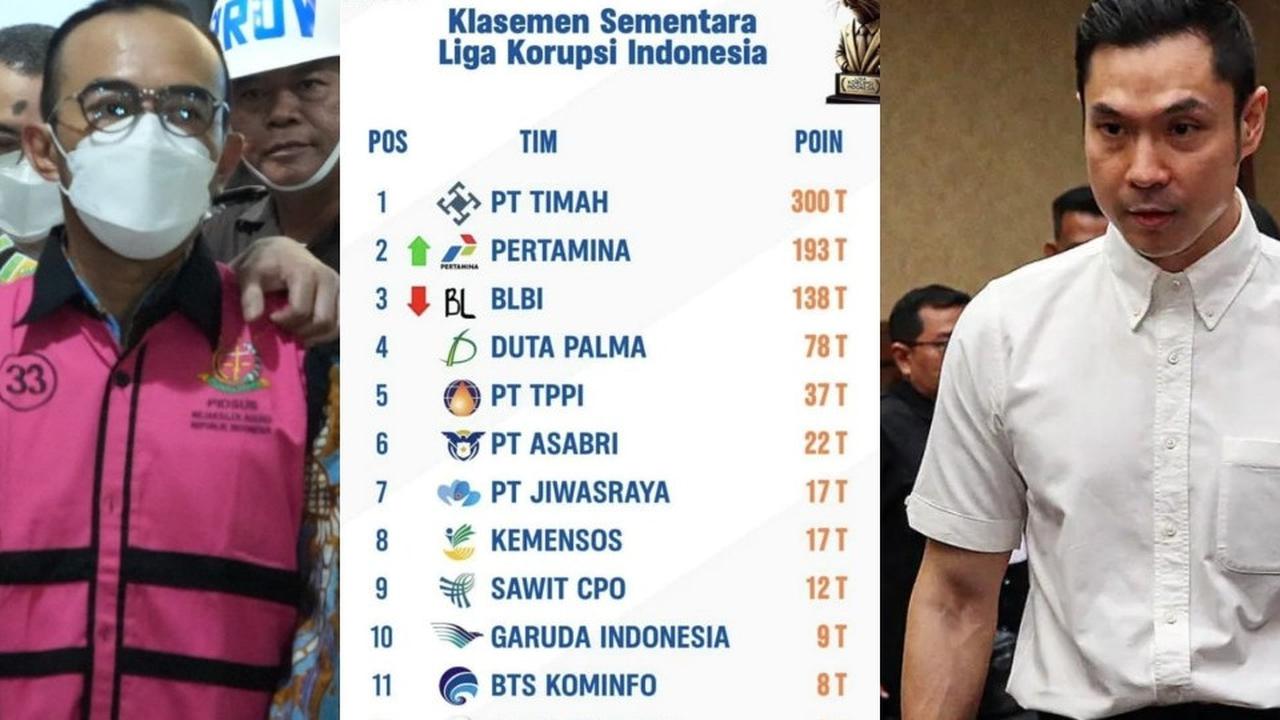 Viral Klasemen Liga Korupsi Indonesia, Deretan Kasus Korupsi dengan Nilai Fantastis di Indonesia