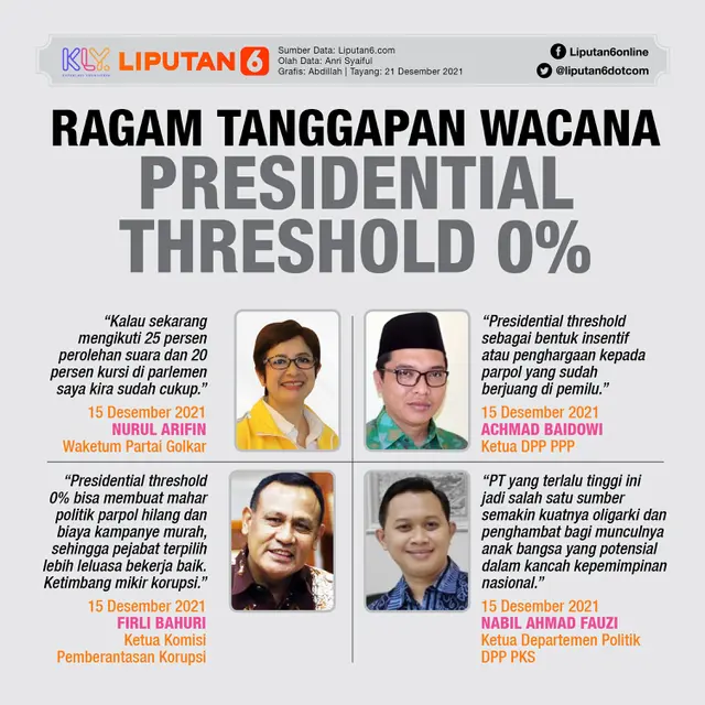Infografis Ragam Tanggapan Wacana Presidential Threshold 0%. (Liputan6.com/Abdillah)