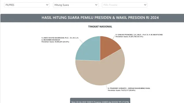 KPU RI masih terus membarui hasil perhitungan suara atau real count Pemilihan Presiden atau Pilpres 2024 dan hasil Real Count KPU 77,06% pada pukul 09:00:15 WIB, Senin (26/2/2024): Anies-Cak Imin 24,43%, Prabowo-Gibran 58,84%, Ganjar-Mahfud 16,73%.
